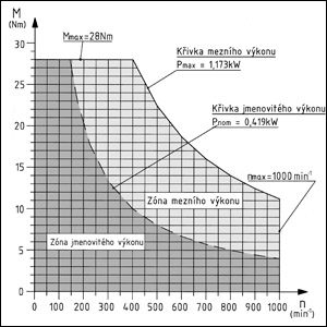 Kuželová převodovka, lineární technologie