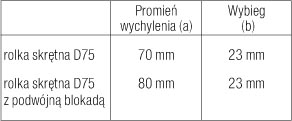Rolka kierunkowa (podwójna)