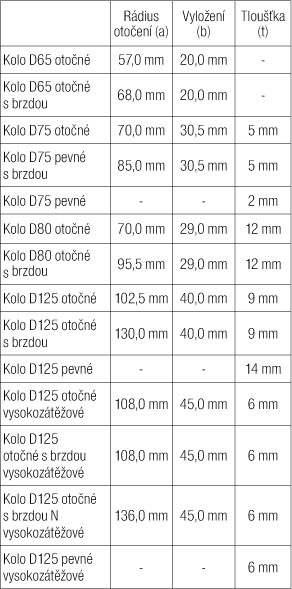 Otočné kolečko