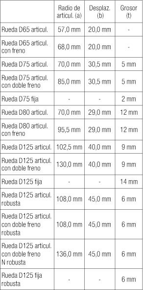 rueda giratoria